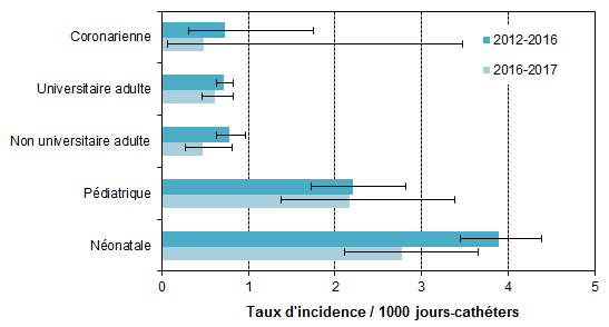 Figure 1 – Évolution des taux d’incidence des bactériémies, selon la mission de l’installation et le type de soins intensifs, dans les unités ayant participé antérieurement à la surveillance (n = 67), Québec, 2012-2016 et 2016-2017 (taux par 1 000 jours-cathéters [I.C. 95 %])