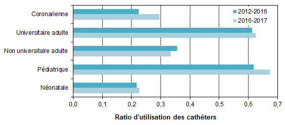 Figure 2 – Évolution des ratios d’utilisation des cathéters, selon la mission de l’installation et le type de soins intensifs, dans les unités ayant participé antérieurement à la surveillance (n = 67), Québec, 2012-2016 et 2016-2017