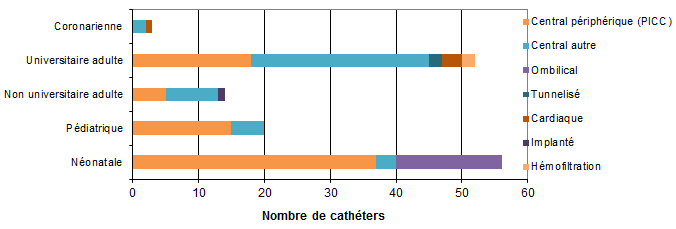 Figure 3 – Répartition des types de cathéters utilisés dans les cas de bactériémie, selon la mission de l’installation et le type d’unité de soins intensifs, Québec, 2016-2017 (N)
