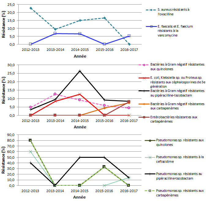 Figure 6 – Évolution des proportions de résistance aux antibiotiques pour les bactéries à Gram positif, les bactéries à Gram négatif et les Pseudomonas sp., Québec, 2012-2013 à 2016-2017 (%)