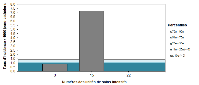 Figure 7 – Taux d’incidence des bactériémies par unité (2016-2017) et percentiles des taux d’incidence (2012-2013 à 2015-2016), pour les unités de soins intensifs coronariennes, Québec, 2016-2017 (taux par 1 000 jours-cathéters)