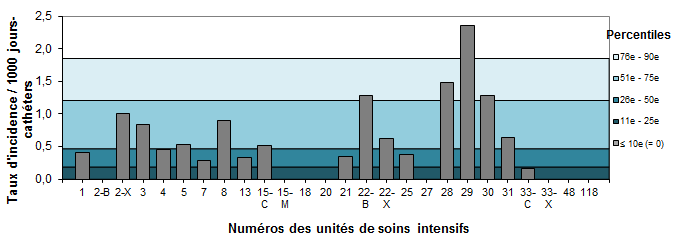 Figure 8 – Taux d’incidence des bactériémies par unité (2016-2017) et percentiles des taux d’incidence (2012-2013 à 2015-2016), pour les unités de soins intensifs universitaires adultes, Québec, 2016-2017 (taux par 1 000 jours-cathéters)