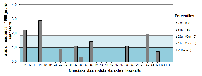 Figure 9 – Taux d’incidence des bactériémies par unité (2016-2017) et percentiles des taux d’incidence (2012-2013 à 2015-2016), pour les unités de soins intensifs non universitaires adultes, Québec, 2016-2017 (taux par 1 000 jours-cathéters)