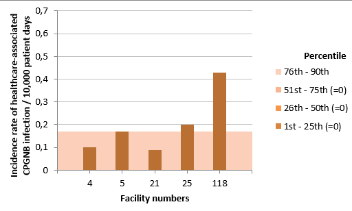 Figure 3 – Incidence Rate and Percentile Ranking of Healthcare-Associated CPGNB Infection (Cat. 1a and 1b) for Teaching Healthcare Facilities, Québec, 2016-2017 (Incidence Rate per 10,000 Patient Days)