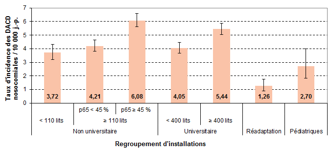Figure 1 – Taux d’incidence des DACD nosocomiales (cat. 1a + 1b) selon le regroupement d’installations, Québec, 2016-2017 (taux d’incidence par 10 000 jours-présence [I.C. 95 %])