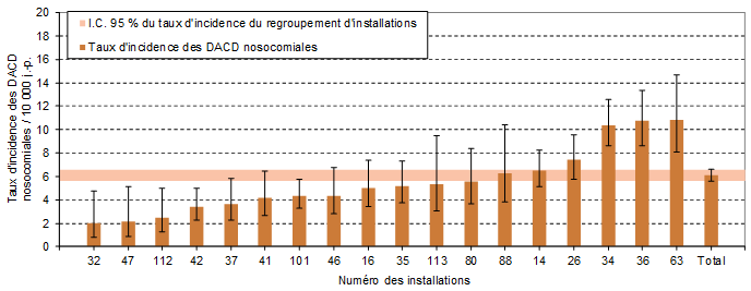 Figure 6 – Taux d’incidence des DACD nosocomiales (cat. 1a + 1b) par installation et taux d’incidence du regroupement d’installations pour les installations non universitaires de plus de 110 lits ayant une proportion supérieure à 45 % de clientèle admise de 65 ans et plus, Québec, 2016-2017 (taux d’incidence par 10 000 jours-présence [I.C. 95 %])