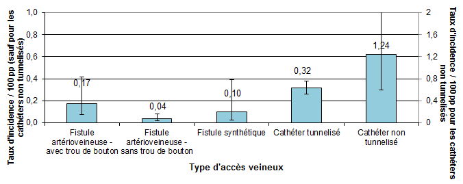 Figure 1 – Taux d’incidence des bactériémies selon le type d’accès vasculaire, Québec, 2016-2017  (taux par 100 patients-périodes [I.C. 95 %])
