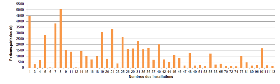Figure 10 – Patients-périodes suivis, par installation, Québec, 2016-2017 (N)