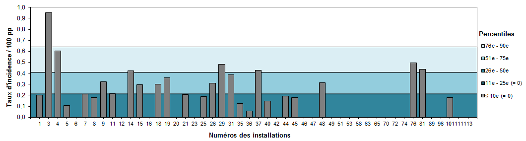 Figure 12 – Taux d’incidence des bactériémies par installation (2016-2017) et percentiles des taux d’incidence (2012-2013 à 2015-2016), Québec, 2016-2017 (taux par 100 patients-périodes)