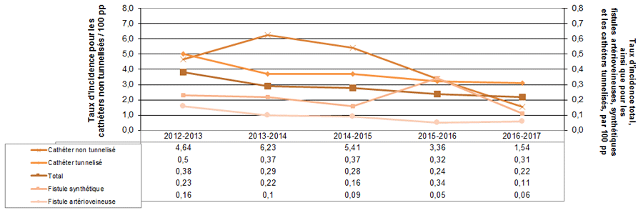 Figure 4 – Évolution des taux d’incidence des bactériémies selon le type d’accès vasculaire, pour les unités participant depuis 2012-2013 (N = 40), Québec, 2012-2013 à 2016-2017  (taux par 100 patients-périodes)