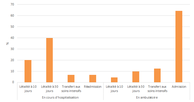 Figure 7 – Létalité à 10 et à 30 jours, proportion de transferts aux soins intensifs et proportion d’admissions et de réadmissions survenues lors des épisodes de bactériémies, selon le lieu d’acquisition de la bactériémie, Québec, 2016-2017 (%)