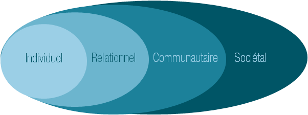 Individuel, relationnel, communautaire, sociétal